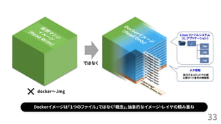 33
Dockerイメージは「１つのファイル」ではなく「概念」。抽象的なイメージ・レイヤの積み重ね
docker～.img
×
ではなく
 