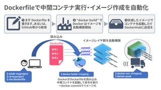 Dockerfileで中間コンテナ実行・イメージ作成を自動化
❶ まず Dockerfile を
書きます。あるいは、
GitHub等から取得
❷ “docker build” で
Docker はイメージを
自動構築開始
❸完成したイメージで
コンテナを起動したり
DockerHubに送信を
命令１
命令２
命令３
$ mkdir myproject
$ cd myproject
$ vim Dockerfile
$ docker build -t myproj .
読み込み
イメージレイヤ群を自動構築
Dockerfile
$ docker run -d myproj
$ docker push
DockerがDockerfileを読み込み
中間コンテナを起動して命令を実行
→docker commitでイメージ化
(((
commit
commit
commit
 