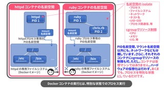httpd の専用ファイルシステム
(Dockerイメージ)
… …
ruby の専用ファイルシステム
(Dockerイメージ)
/etc
(/data/ubuntu/etc)
/bin
(/data/ubuntu/bin)
/etc
(/data/centos/etc)
/bin
(/data/centos/bin)
/ /
httpd
PID 1
httpdプロセス専用の
PID名前空間
ruby プロセス専用の
PID名前空間
ruby
PID 1
chris.rb
PID 2
httpd コンテナの名前空間 ruby コンテナの名前空間
名前空間の isolate
・プロセス
・ファイルシステム
・ネットワーク
・ホスト名
・UID・GID
・プロセス間通信、等
cgroupでリソース制限
・CPU
・メモリ
・I/O、等
PID名前空間、マウント名前空間
以外にも、ネットワークなども分
離しています。さらに、それぞれの
コンテナにcgroupでリソースの
制限も可。ただし、コンテナは仮
想マシンではありません。ハード
ウェアの仮想化は行わず、あくま
でも、プロセスを特別な状態
にしているだけです。
mount
名前区間
mount
名前区間
Docker コンテナの実行とは、特別な状態でのプロセス実行
 