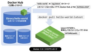 library/hello-world
公式イメージの名前空間
他のイメージ
リポジトリ
他のイメージ
リポジトリ
Docker Hub
（公開レジストリ）
0e03bdcc26d7
tag:latesthello-world の のイメージ
このイメージは1つのレイヤで、Docker Hub 上では
docker pull hello-world:latest
latest タグを持つ、
実体としてのイメージ（レイヤ） ID は
bf756fb1ae65...
Docker イメージのダウンロード
 
