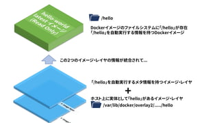 /hello
Dockerイメージのファイルシステムに「/hello」が存在
「/hello」を自動実行する情報を持つDockerイメージ
/var/lib/docker/overlay2/...../hello
ホスト上に実体として「hello」があるイメージ・レイヤ
「/hello」を自動実行するメタ情報を持つイメージ・レイヤ
+
この２つのイメージ・レイヤの情報が統合されて...
 