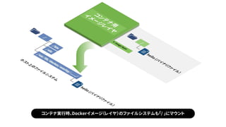 コンテナ実行時、Dockerイメージ（レイヤ）のファイルシステムも「/ 」にマウント
 