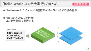 「hello-world コンテナ実行」のまとめ
⚫ “hello-world” イメージは複数のイメージ・レイヤの積み重ね
⚫ “hello”というバイナリを
コンテナ状態で実行する
52
ここまでの振り返り
Dockerfile
 