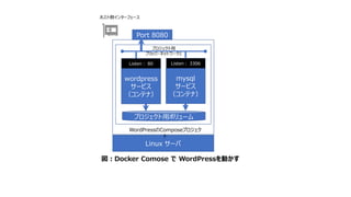図：Docker Comose で WordPressを動かす
Linux サーバ
Port 8080
wordpress
サービス
（コンテナ）
Listen： 80
WordPressのComposeプロジェク
ト
mysql
サービス
（コンテナ）
Listen： 3306
プロジェクト用ボリューム
プロジェクト用
ブリッジ・ネットワーク1
ホスト側インターフェース
 