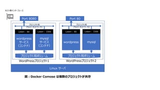 図：Docker Comose は複数のプロジェクトが共存
Linux サーバ
Port 8080
wordpress
サービス
（コンテナ）
Listen： 80
Port 80
WordPressプロジェクト1
mysql
サービス
（コンテナ）
Listen： 3306
プロジェクト用ボリューム
プロジェクト用
ブリッジ・ネットワーク1
wordpress
Listen： 80
WordPressプロジェクト2
mysql
Listen： 3306
プロジェクト用ボリューム
プロジェクト用
ブリッジ・ネットワーク2
ホスト側インターフェース
 