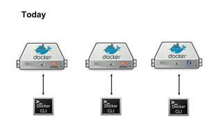 Today
Docker
CLI
Docker
CLI
Docker
CLI
 