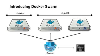 Introducing Docker Swarm
us-west us-east
Docker
CLI
Docker
CLI
Swarm
 