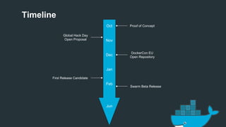 Timeline
Oct
Nov
Dec
Jan
Feb
Jun
Proof of Concept
DockerCon EU
Open Repository
First Release Candidate
Swarm Beta Release
Global Hack Day
Open Proposal
 