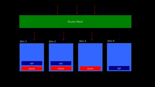 Router Mesh
deis-1 deis-2 deis-3 deis-4
www
api
www
api
www api
 