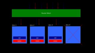 Router Mesh
deis-1 deis-2 deis-3 deis-4
www
api
www
api
www
api
 