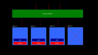 Router Mesh
deis-1 deis-2 deis-3 deis-4
www
api
www
api
www
api
 