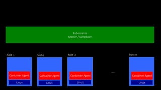 Kubernetes
Master / Scheduler
host-1 host-2 host-3 host-n
…..
Container Agent Container Agent Container Agent Container Agent
Linux Linux Linux Linux
 