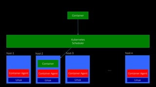 Kubernetes
Scheduler
host-1 host-2 host-3 host-n
…..
Container Agent Container Agent Container Agent Container Agent
Linux Linux Linux Linux
Container
Container
 