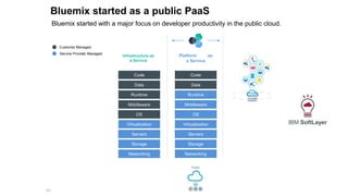 97
Customer Managed
Service Provider Managed
IBM SoftLayer
Bluemix started as a public PaaS
Bluemix started with a major focus on developer productivity in the public cloud.
Infrastructure as
a Service
Code
Data
Runtime
Middleware
OS
Virtualization
Servers
Storage
Networking
Code
Data
Runtime
Middleware
OS
Virtualization
Servers
Storage
Networking
Platform as
a Service
 