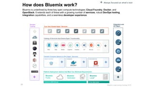 How does Bluemix work?
Bluemix is underlined by three key open compute technologies: Cloud Foundry, Docker, and
OpenStack. It extends each of these with a growing number of services, robust DevOps tooling,
integration capabilities, and a seamless developer experience.
99
Flexible Compute Options to Run Apps / Services
Instant Runtimes Containers Virtual Machines
Platform Deployment Options that Meet Your Workload Requirements
Bluemix
Public
Bluemix
Dedicated
Bluemix
Local*
DevOps
Tooling Your Own Hosted Apps / Services
Integration and
API Mgmt
Powered by IBM SoftLayer In Your Data Center
+ + +
+ +
+ Always focused on what’s next
Catalog of Services that Extend Apps’ Functionality
Web Data Mobile AnalyticsCognitive IoT Security Yours
+
*Bluemix Local coming Summer 2015
 