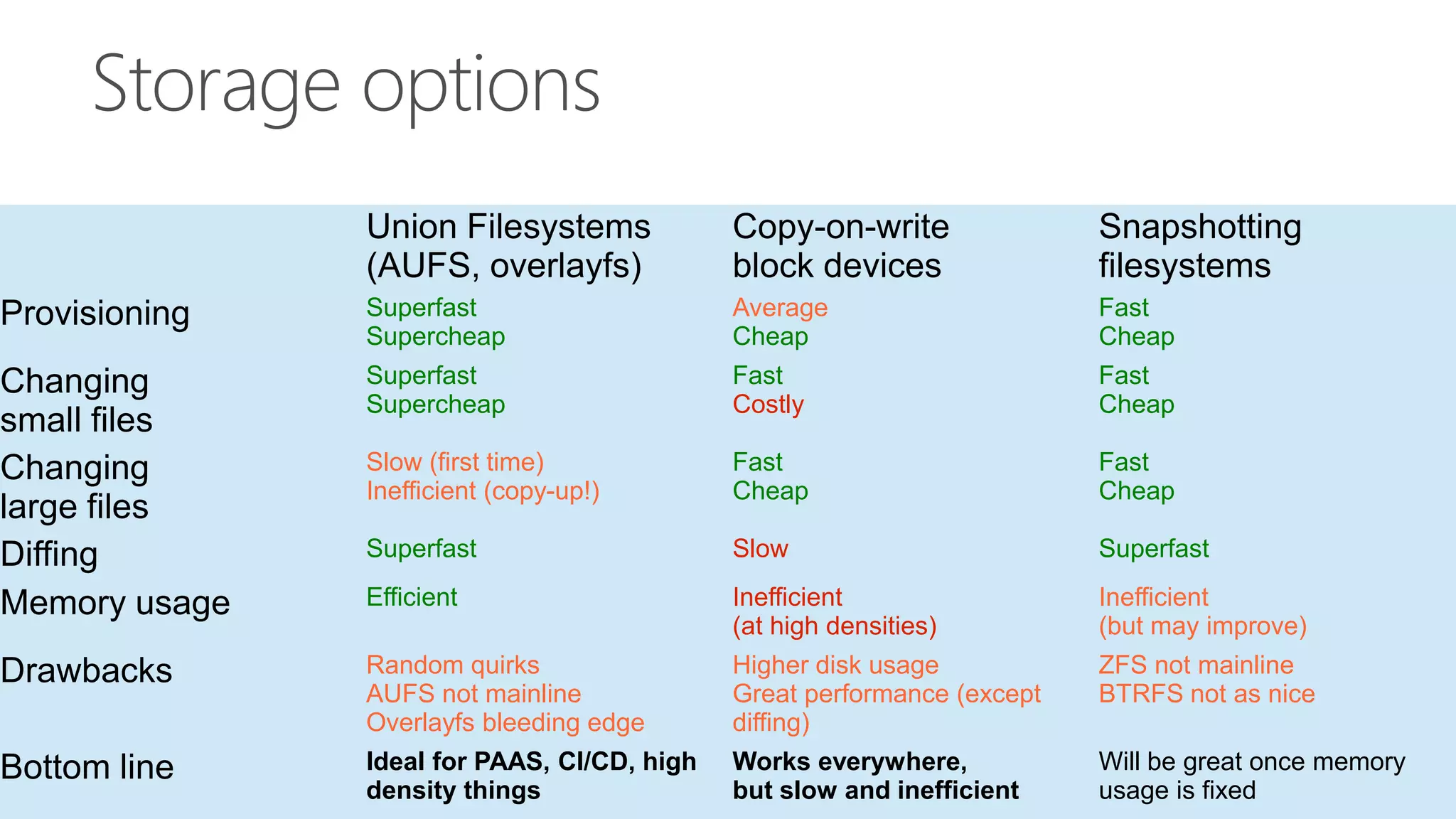 Union Filesystems
(AUFS, overlayfs)
Copy-on-write
block devices
Snapshotting
filesystems
Provisioning Superfast
Supercheap
Average
Cheap
Fast
Cheap
Changing
small files
Superfast
Supercheap
Fast
Costly
Fast
Cheap
Changing
large files
Slow (first time)
Inefficient (copy-up!)
Fast
Cheap
Fast
Cheap
Diffing Superfast Slow Superfast
Memory usage Efficient Inefficient
(at high densities)
Inefficient
(but may improve)
Drawbacks Random quirks
AUFS not mainline
Overlayfs bleeding edge
Higher disk usage
Great performance (except
diffing)
ZFS not mainline
BTRFS not as nice
Bottom line Ideal for PAAS, CI/CD, high
density things
Works everywhere,
but slow and inefficient
Will be great once memory
usage is fixed
Storage options
 