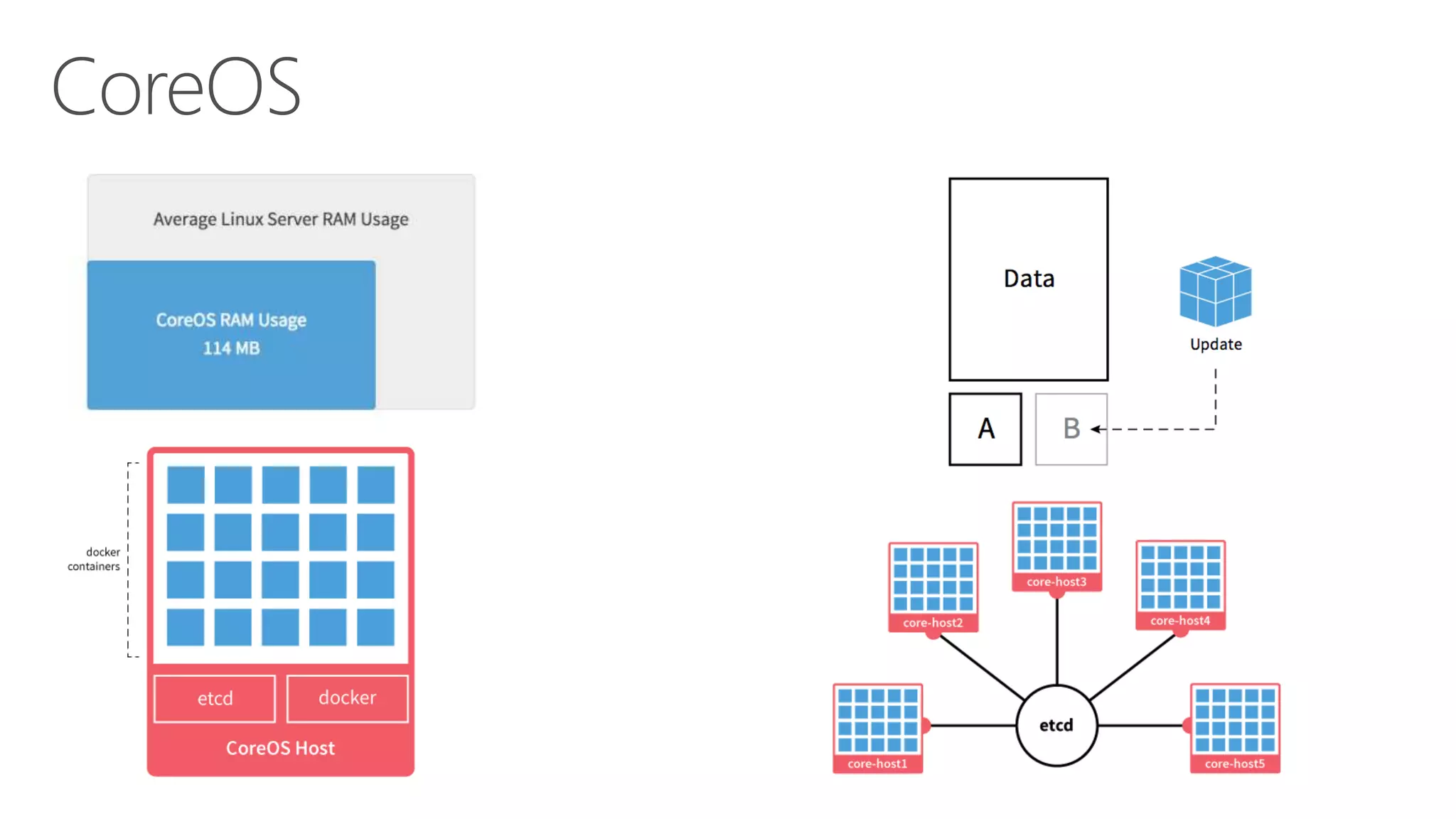 CoreOS
 