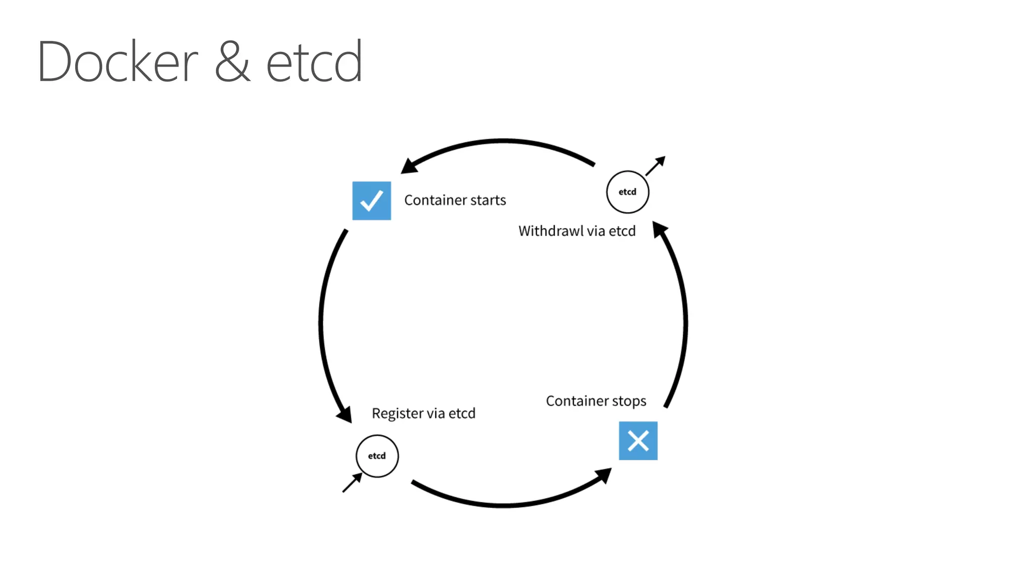 Docker & etcd
 