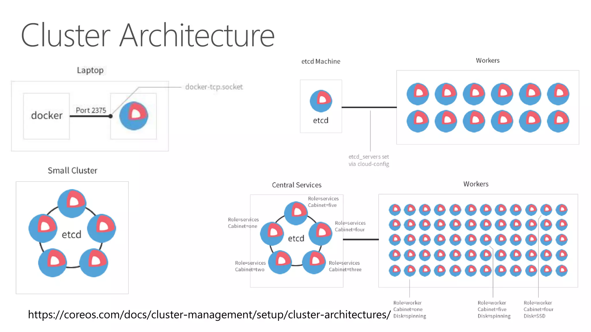 Cluster Architecture
 