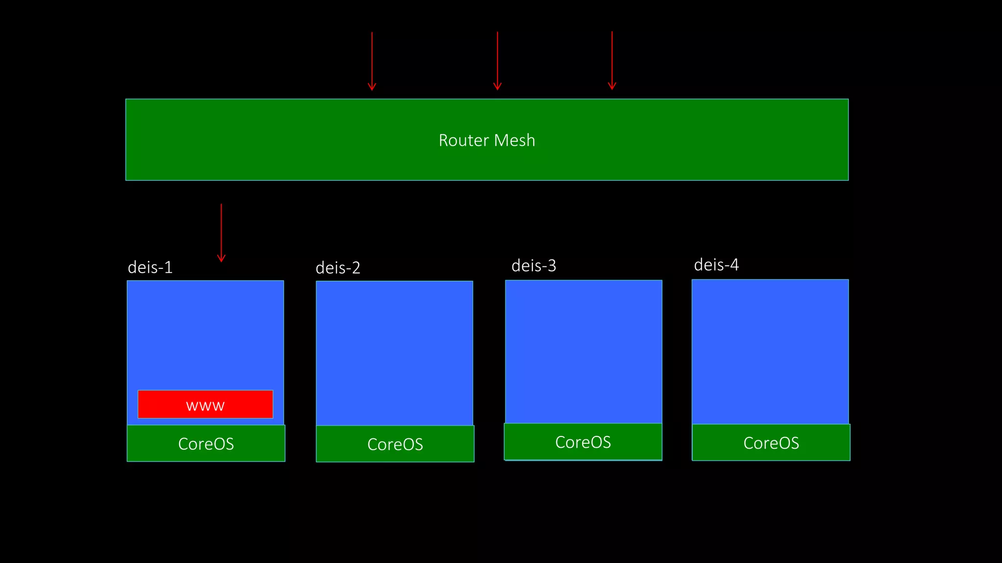 Router Mesh
deis-1 deis-2 deis-3 deis-4
www
CoreOS CoreOS CoreOS CoreOS
 