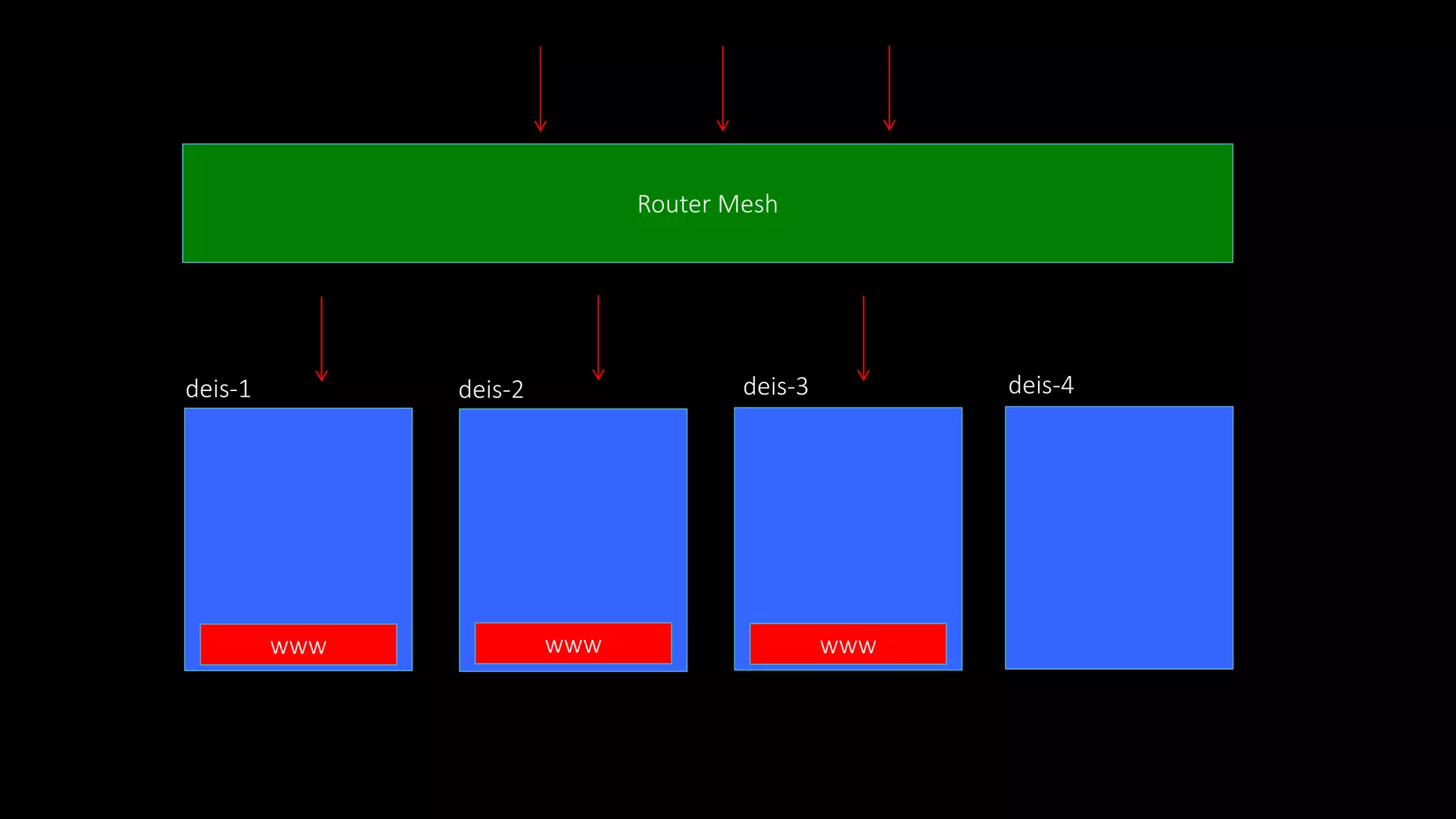 Router Mesh
deis-1 deis-2 deis-3 deis-4
www www www
 