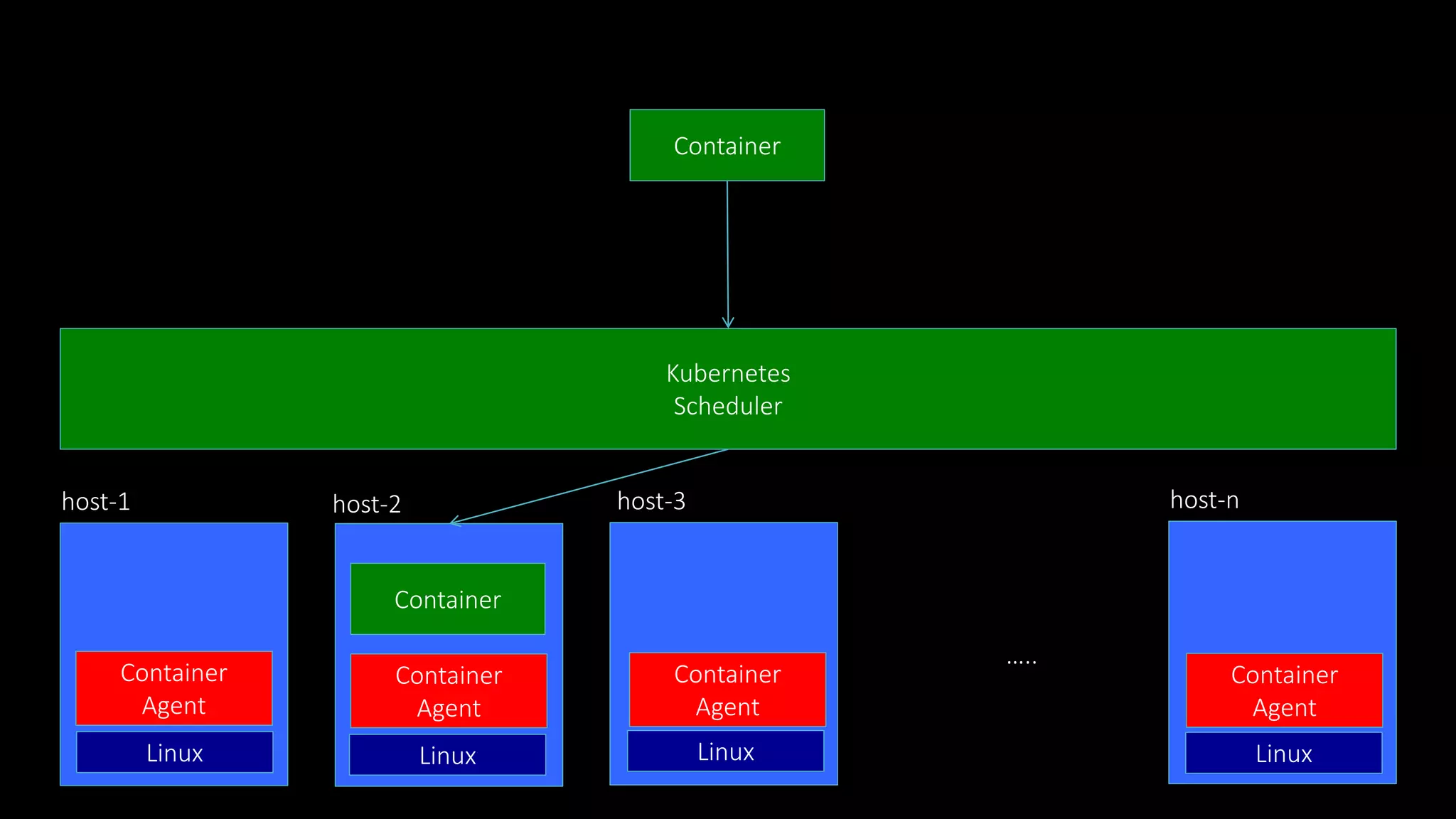 Kubernetes
Scheduler
host-1 host-2 host-3 host-n
…..
Container
Agent
Container
Agent
Container
Agent
Container
Agent
Linux Linux Linux Linux
Container
Container
 
