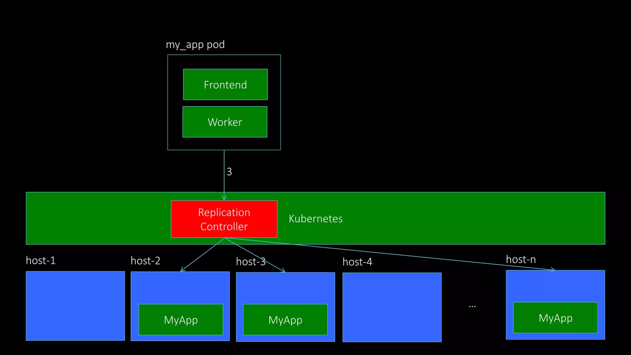 Kubernetes
host-1 host-2 host-3 host-4 host-n
…
Frontend
Worker
my_app pod
MyAppMyApp MyApp
Replication
Controller
3
 