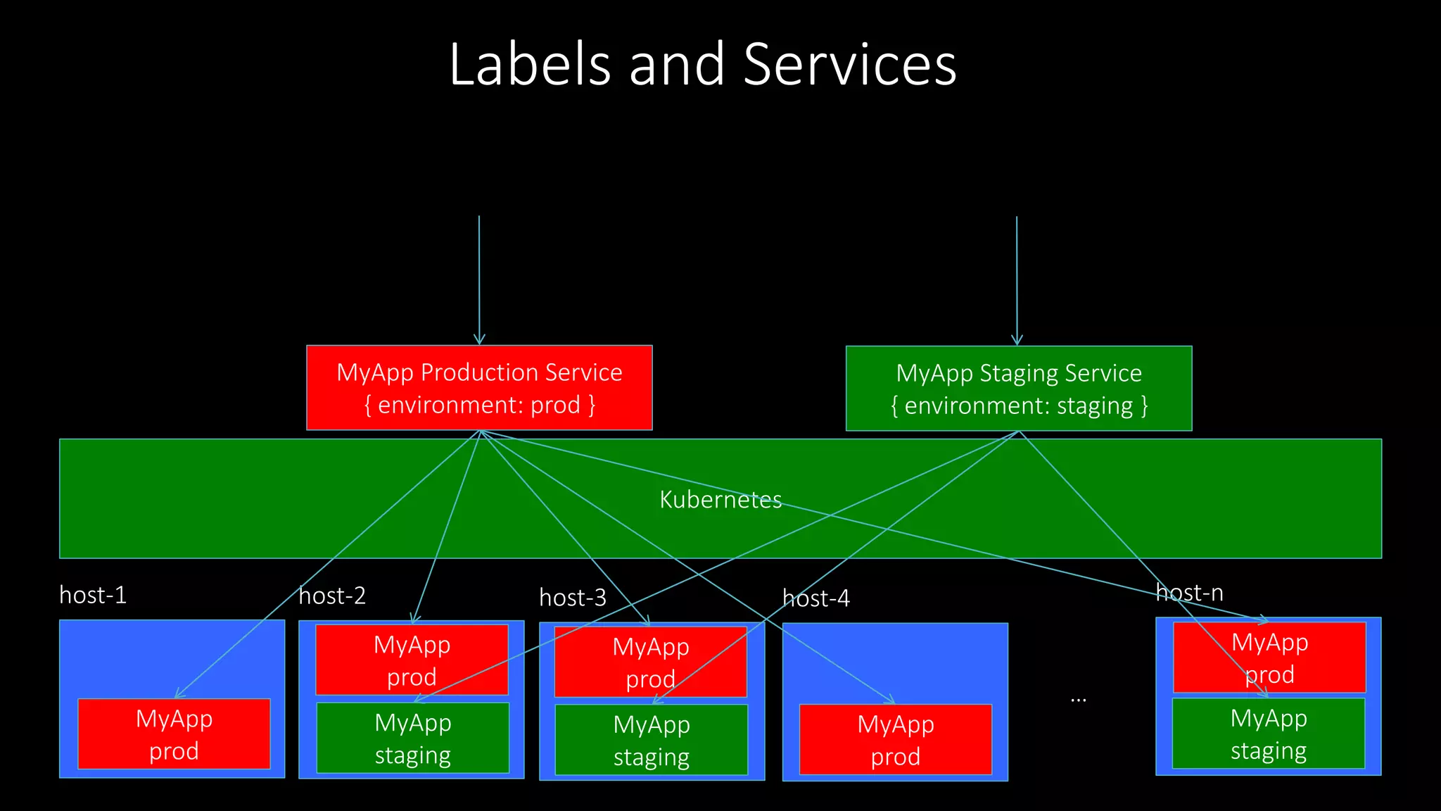 Kubernetes
host-1 host-2 host-3 host-4 host-n
…
MyApp
staging
MyApp
staging
MyApp
staging
MyApp
prod
MyApp
prod
MyApp
prod
MyApp
prod
MyApp
prod
MyApp Production Service
{ environment: prod }
MyApp Staging Service
{ environment: staging }
Labels and Services
 