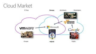 5
Cloud Market
PublicHybridPrivate
IT Pros Devops DevelopersArchitects
 
