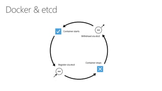Docker & etcd
 