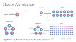 Cluster Architecture
 