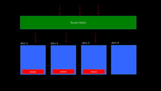 Router Mesh
deis-1 deis-2 deis-3 deis-4
www www www
 