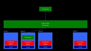 Kubernetes
Scheduler
host-1 host-2 host-3 host-n
…..
Container
Agent
Container
Agent
Container
Agent
Container
Agent
Linux Linux Linux Linux
Container
Container
 