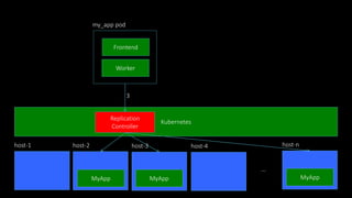 Kubernetes
host-1 host-2 host-3 host-4 host-n
…
Frontend
Worker
my_app pod
MyAppMyApp MyApp
Replication
Controller
3
 