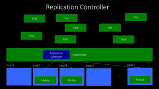 Kubernetes
host-1 host-2 host-3 host-4 host-n
…
MyAppMyApp MyApp
Replication
Controller
Pod Pod
Pod
Pod
PodPod
Pod
Pod
Replication Controller
 