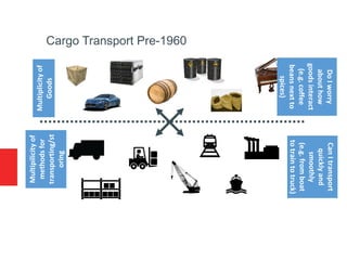 Multiplicityof
Goods
Multipilicityof
methodsfor
transporting/st
oring
DoIworry
abouthow
goodsinteract
(e.g.coffee
beansnextto
spices)
CanItransport
quicklyand
smoothly
(e.g.fromboat
totraintotruck)
Cargo Transport Pre-1960
 