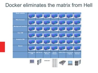 Static website
Web frontend
Background workers
User DB
Analytics DB
Queue
Developmen
tVM
QA Server Single Prod
Server
Onsite
Cluster
Public Cloud Contributor’
s laptop
Customer
Servers
Docker eliminates the matrix from Hell
 
