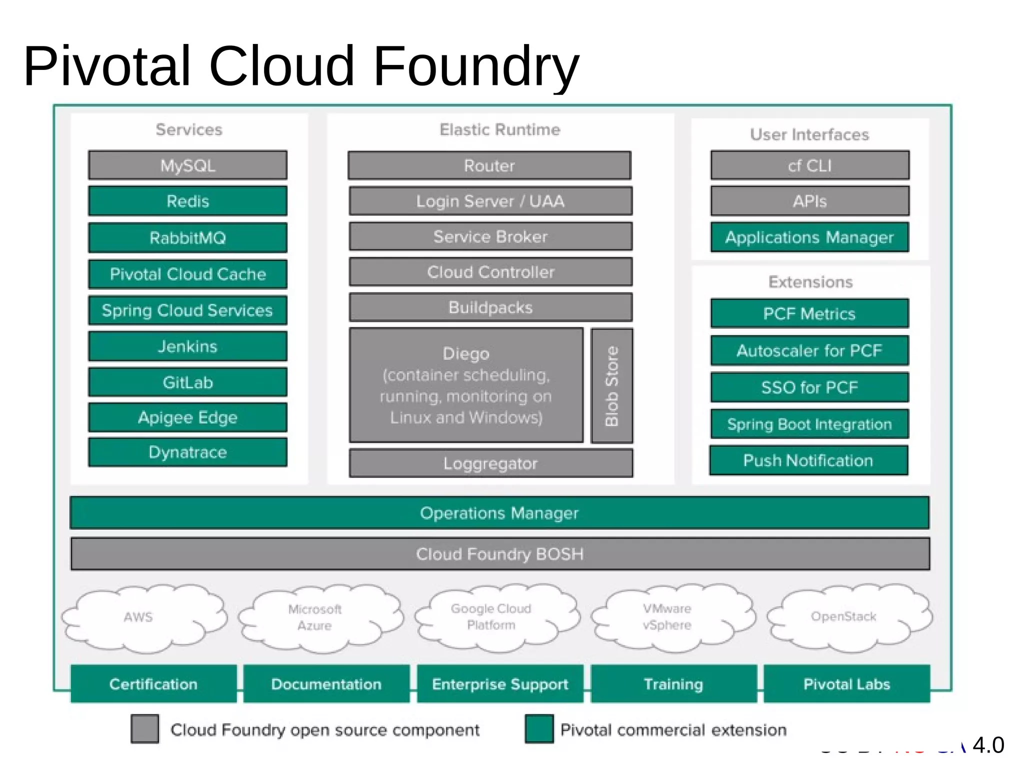 CC BY NC-SA 4.0
Pivotal Cloud Foundry
 