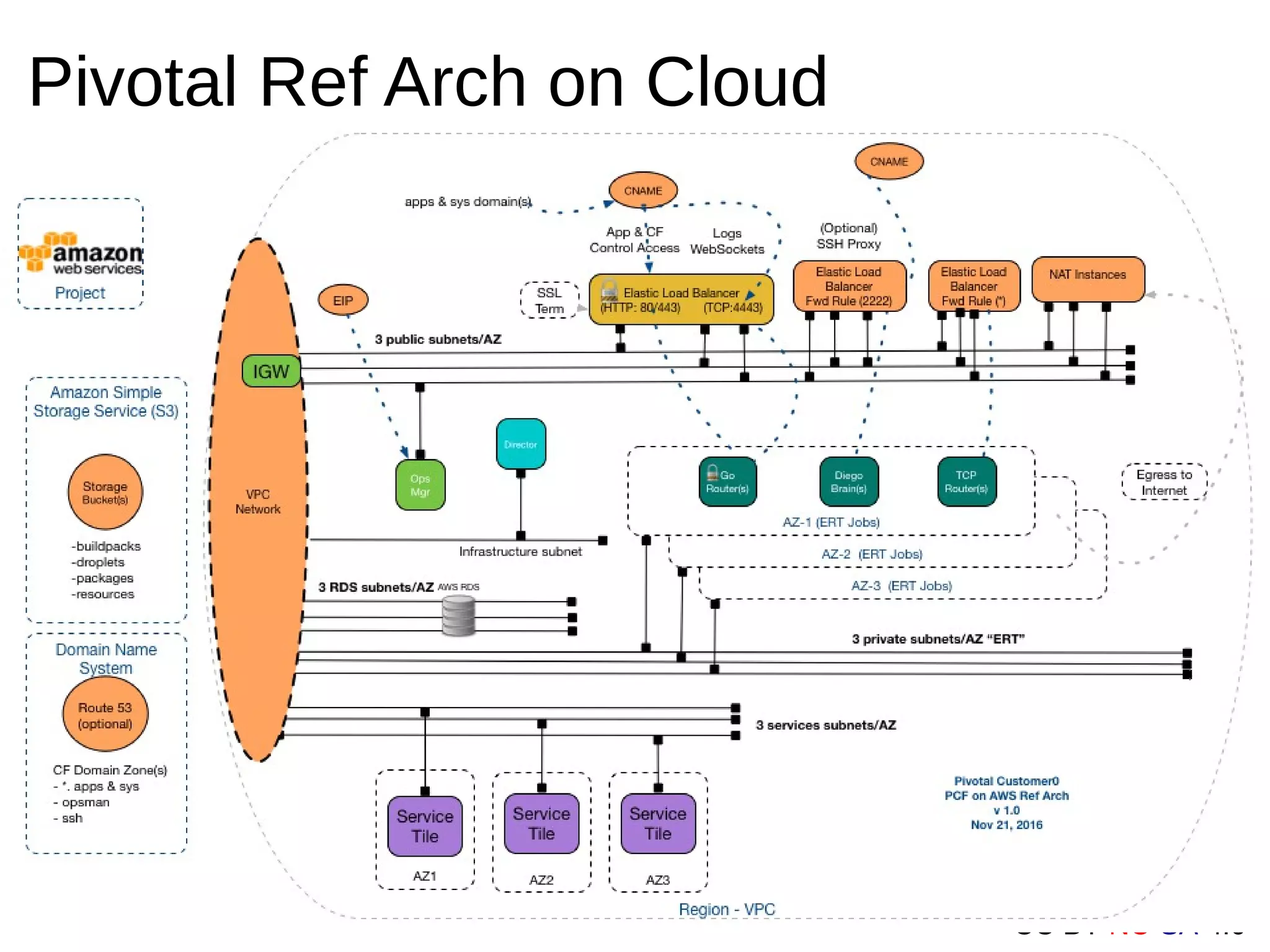 CC BY NC-SA 4.0
Pivotal Ref Arch on Cloud
 