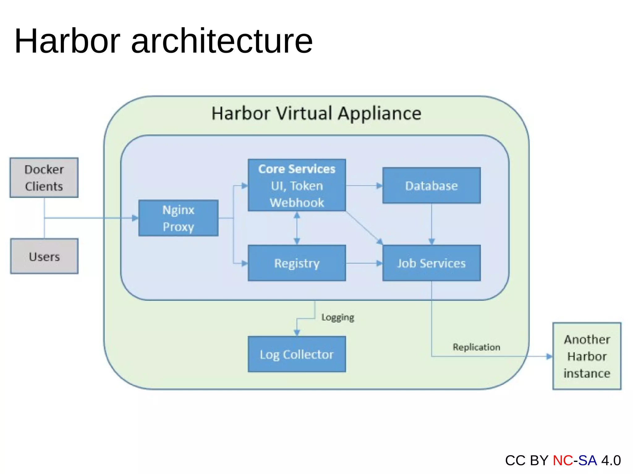 CC BY NC-SA 4.0
Harbor architecture
 