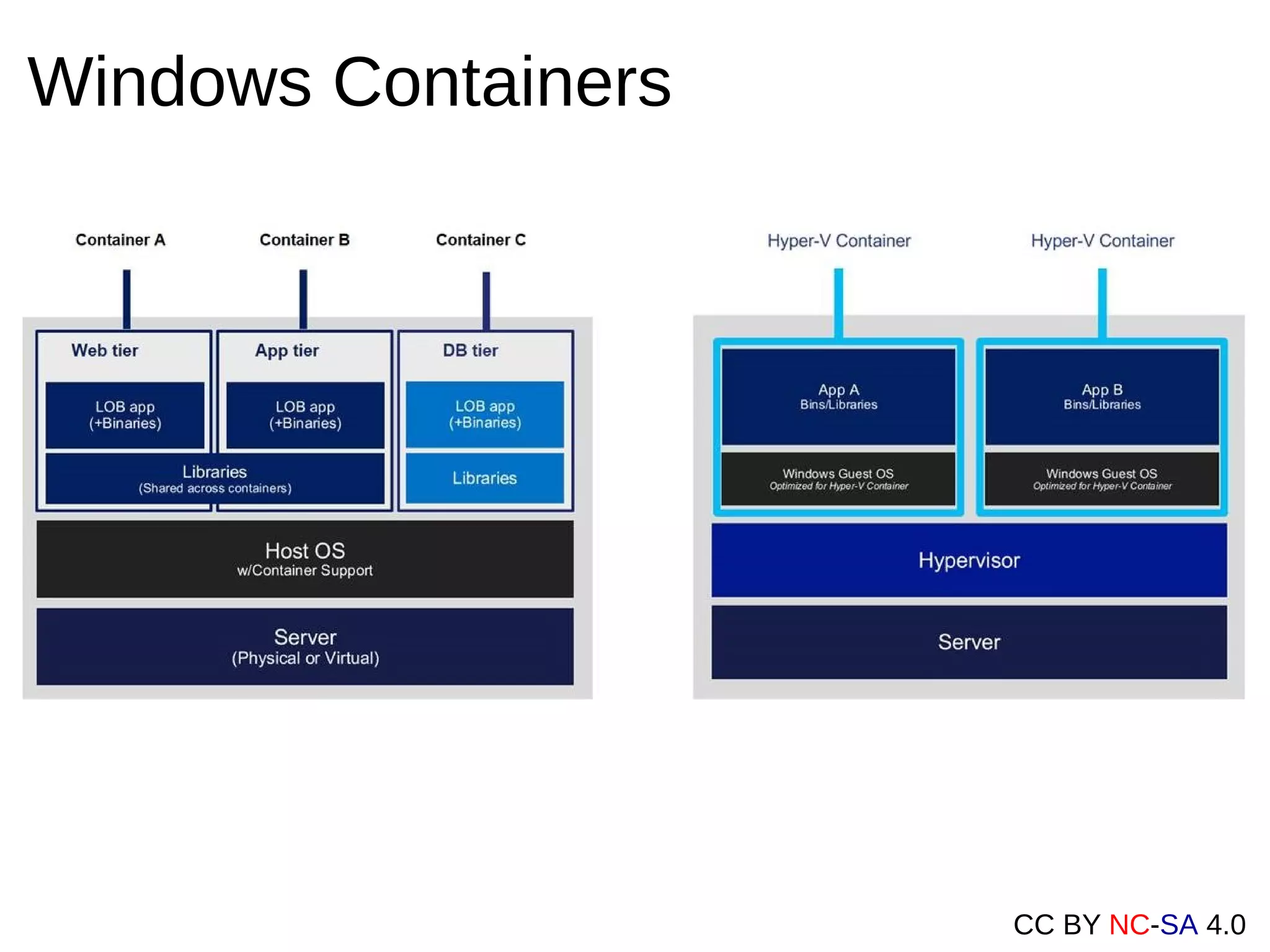 CC BY NC-SA 4.0
Windows Containers
 