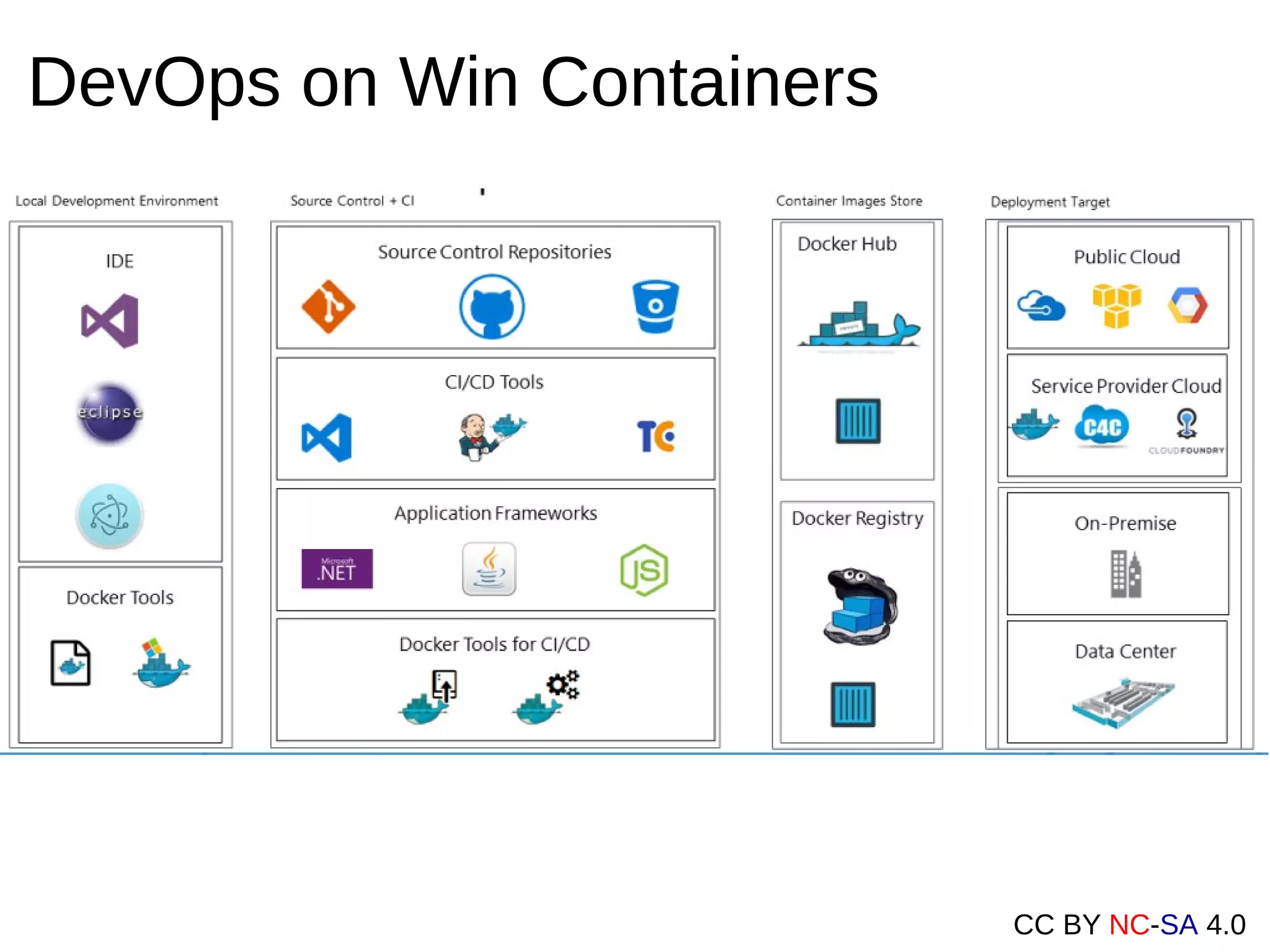 CC BY NC-SA 4.0
DevOps on Win Containers
 