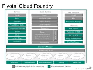 CC BY NC-SA 4.0
Pivotal Cloud Foundry
 