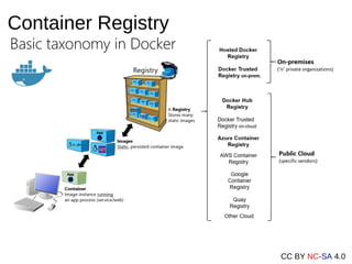 CC BY NC-SA 4.0
Container Registry
 