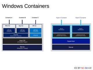 CC BY NC-SA 4.0
Windows Containers
 