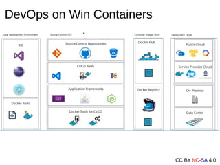 CC BY NC-SA 4.0
DevOps on Win Containers
 