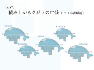 積み上がるクジラの亡骸 ＋α（本番環境）
Exited(0)
Exited(0)
Exited(2)
Exited(0)
Exited(2)
 
