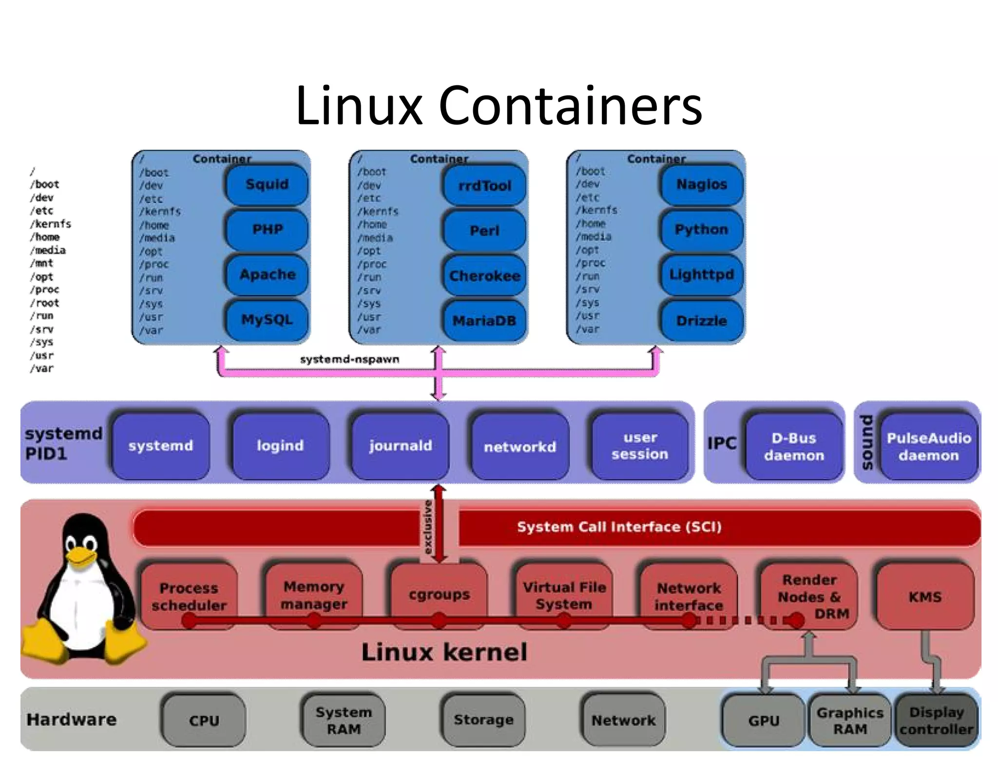 Linux Containers
 
