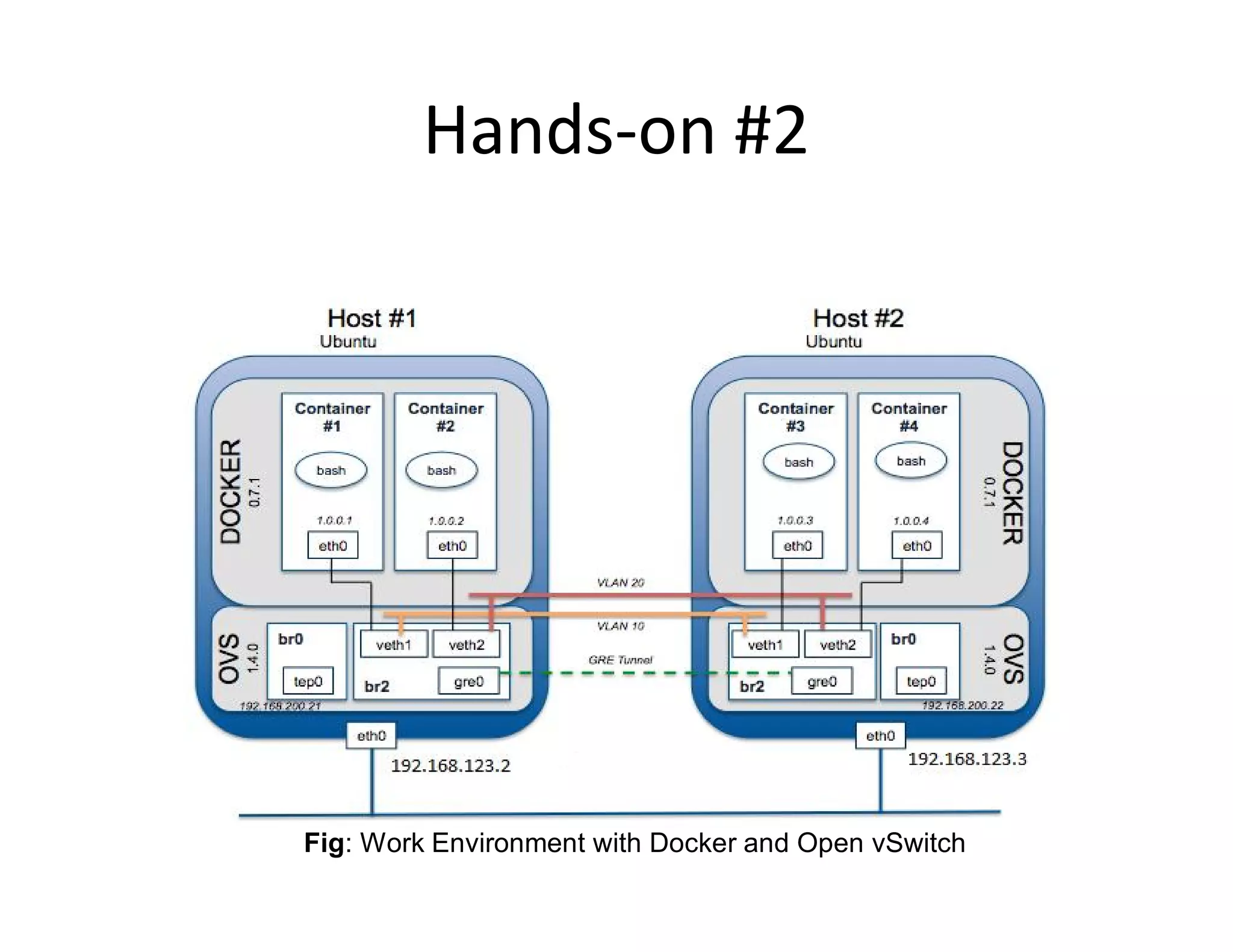Hands-on #2
Fig: Work Environment with Docker and Open vSwitch
 