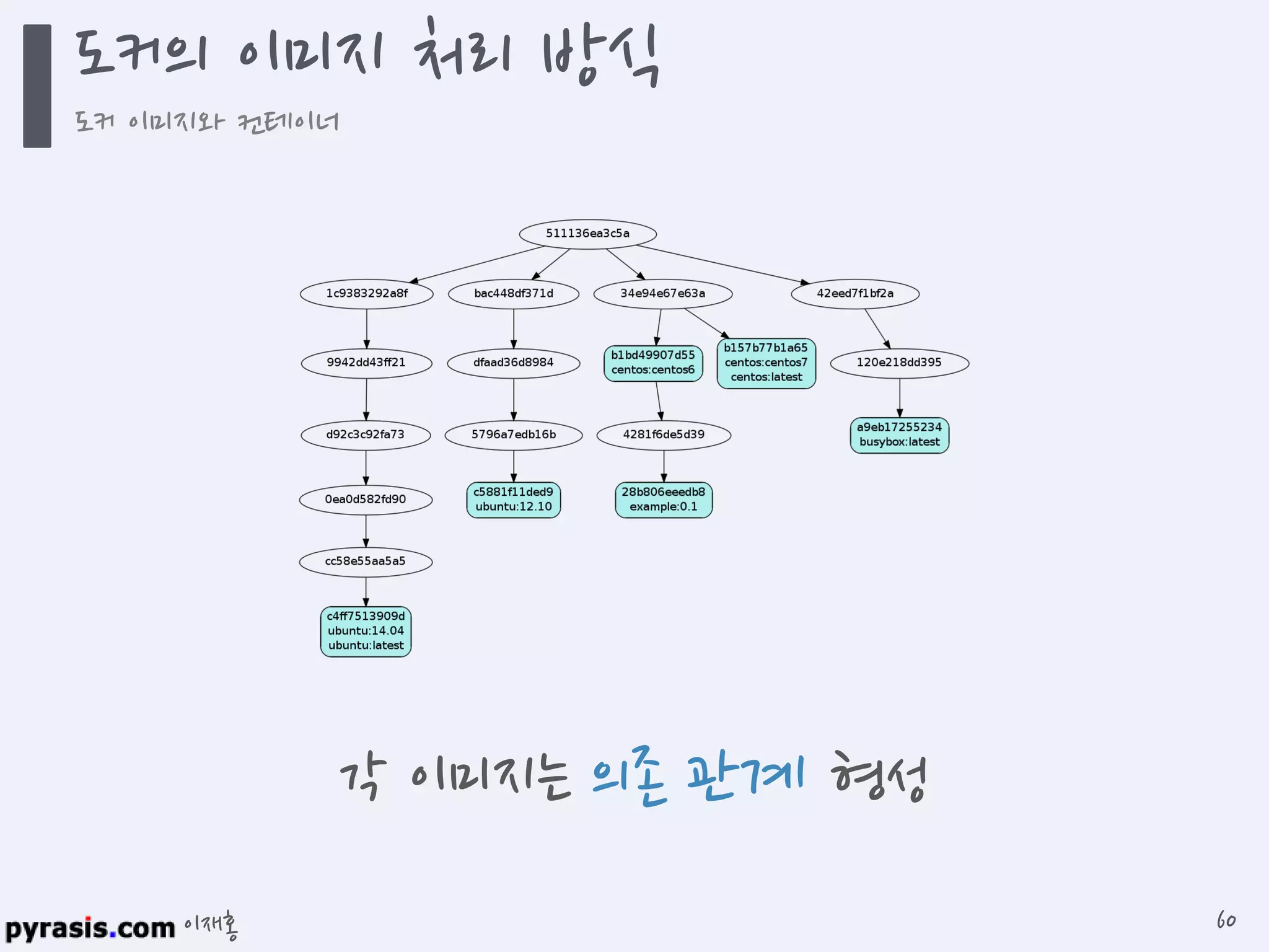 이재홍
각 이미지는 의존 관계 형성
도커의 이미지 처리 방식
도커 이미지와 컨테이너
60
 